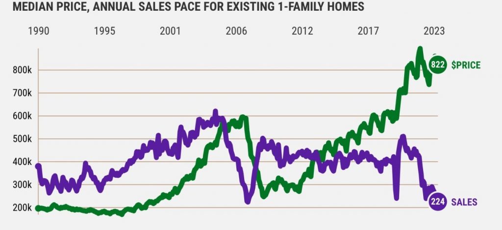 California homebuying crashed in 2023. What’s next?