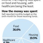 How $750 a month helped Bay Area homeless people spend less time on the street