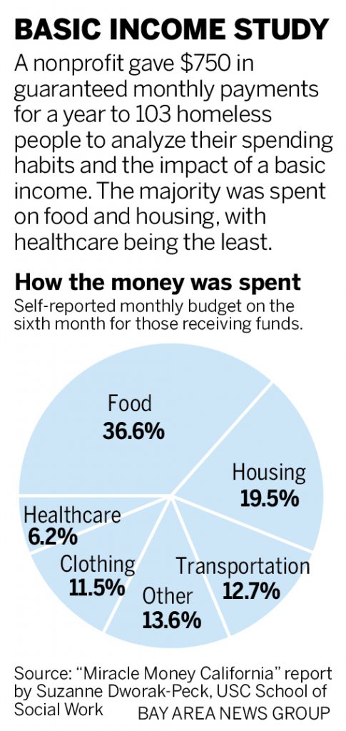 How $750 a month helped Bay Area homeless people spend less time on the street