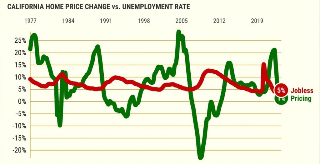 Crash or climb? Jobs may decide fate of California home prices