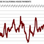 Should California house hunters wait for real estate clouds to clear?