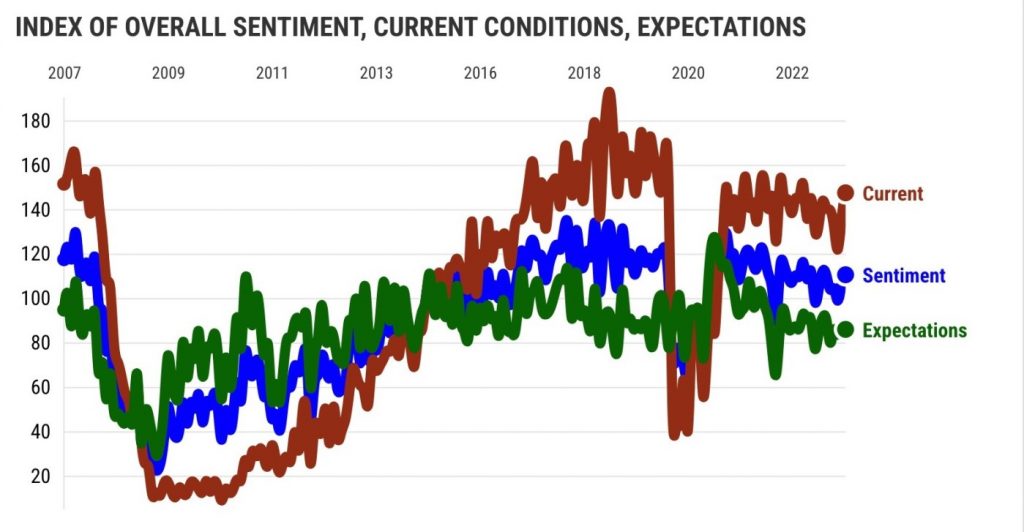 California consumer confidence starts 2024 at 7-month high