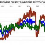 California consumer confidence starts 2024 at 7-month high