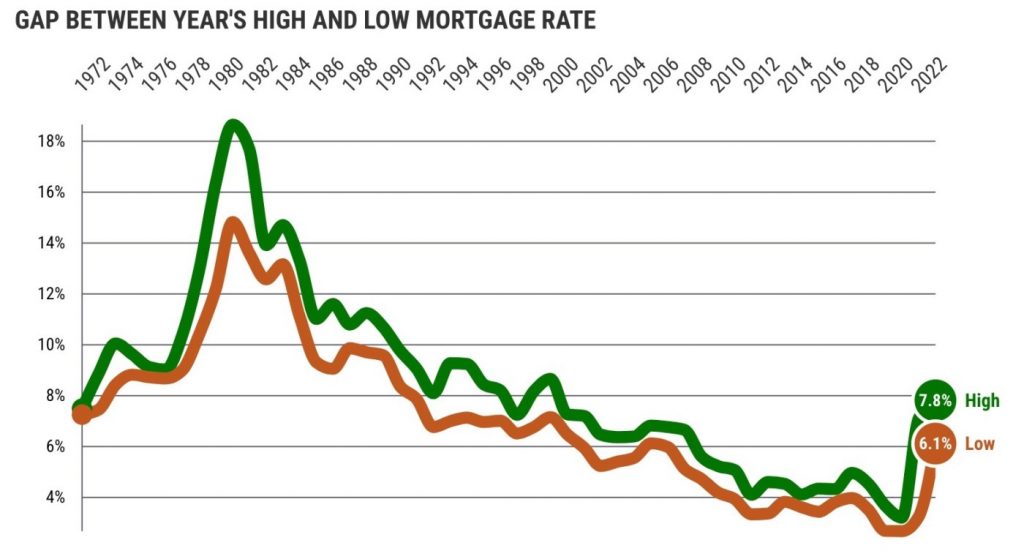 Best mortgage rate forecast: Expect volatility in 2024