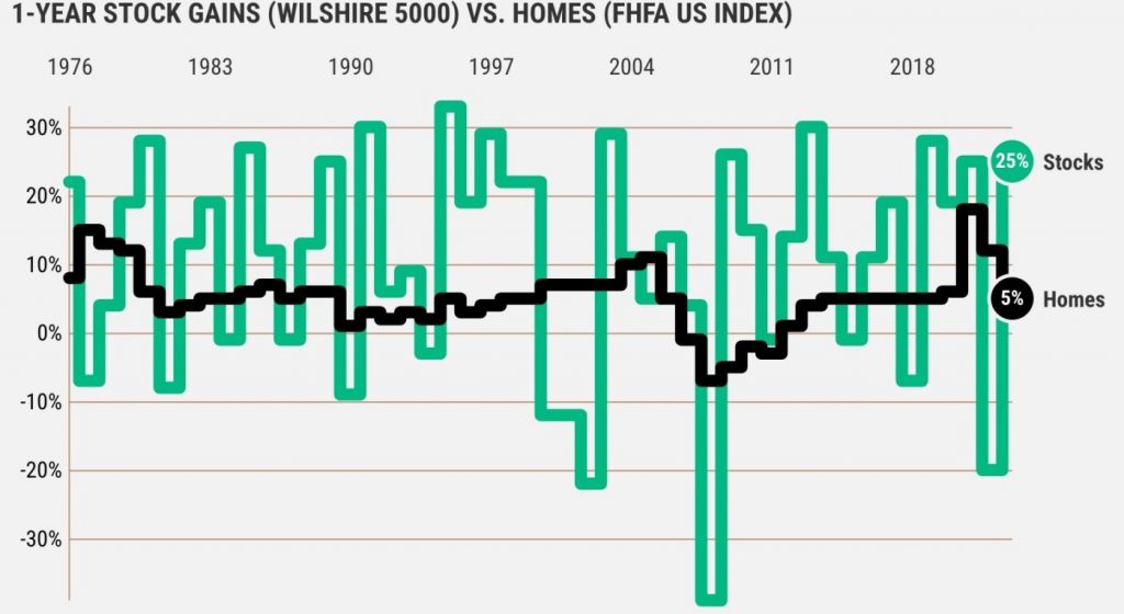 Stocks up 25% in 2023 vs. 5% gains for homes. Why the gap?