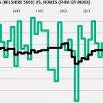 Stocks up 25% in 2023 vs. 5% gains for homes. Why the gap?