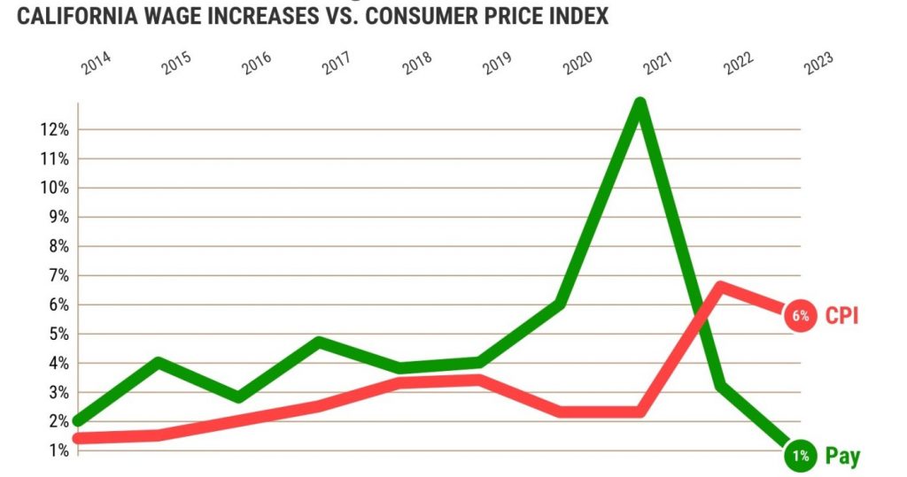 Are California pay raises keeping pace with inflation?