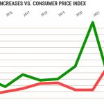 Are California pay raises keeping pace with inflation?