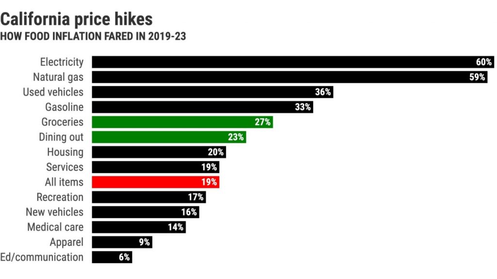 Fed can’t fix 27% surge in California grocery prices