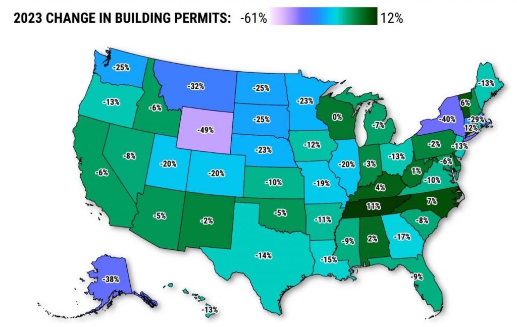 California homebuilding permits drop, but decline was less than US slide