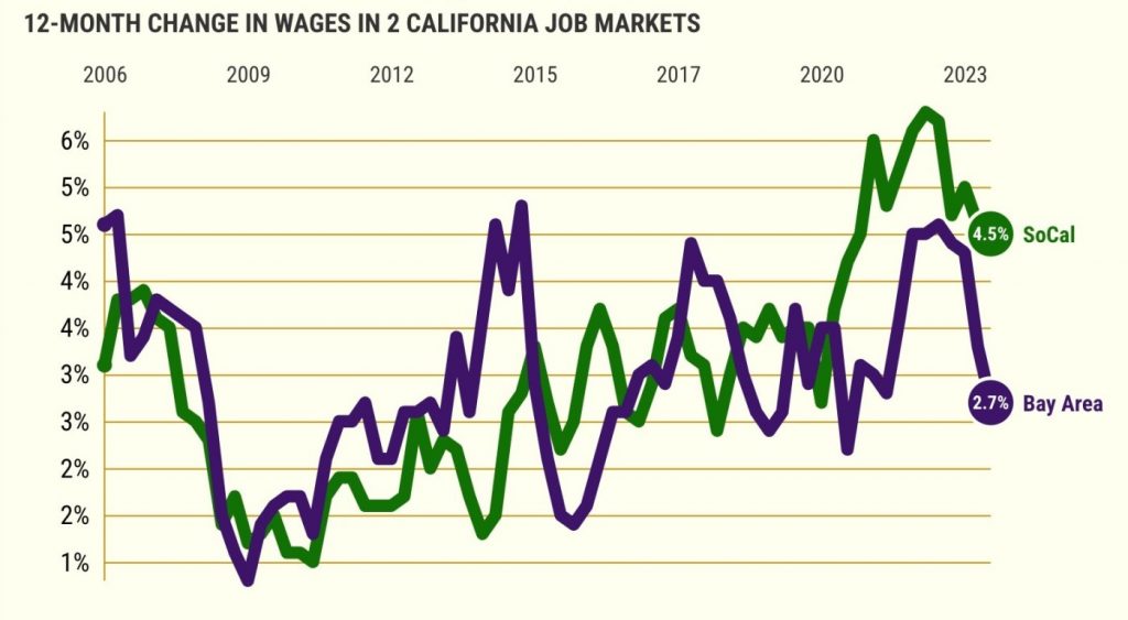 Why are California pay raises now bigger in the south?