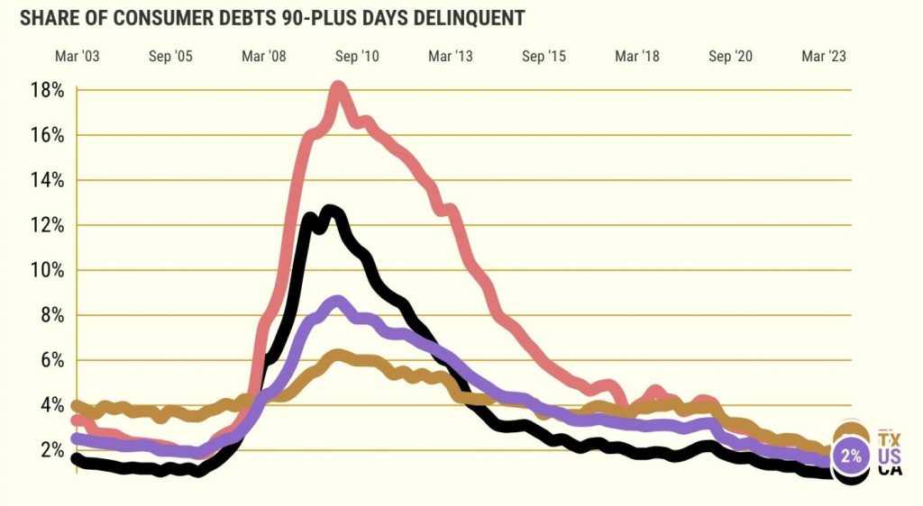 Unpaid bills increase in California, nationwide