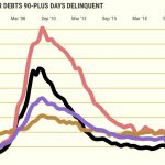 Unpaid bills increase in California, nationwide