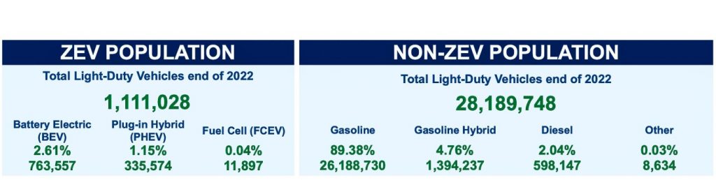 Misleading “zero emission vehicle” label is here to stay