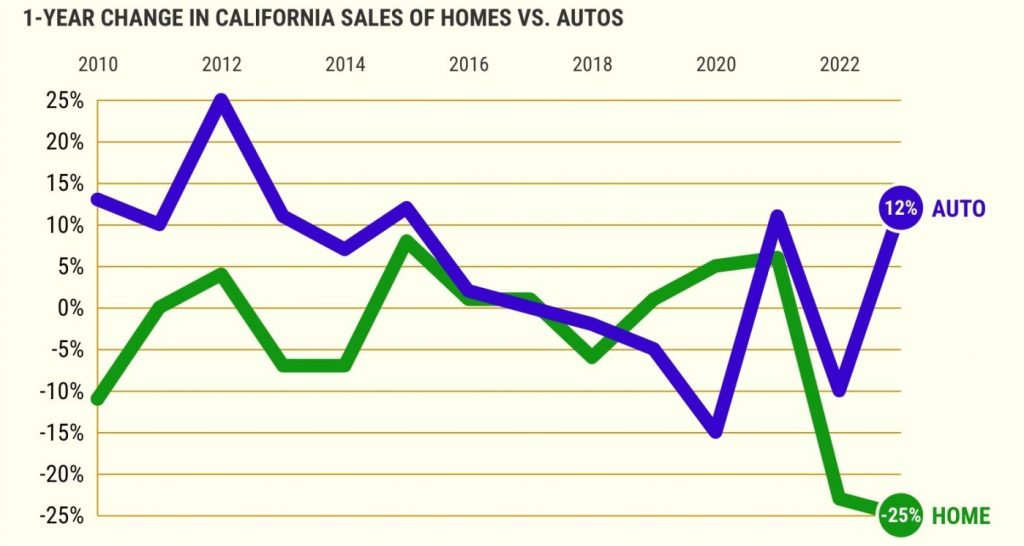 Why California home sales tumble as car purchases rise