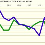 Why California home sales tumble as car purchases rise