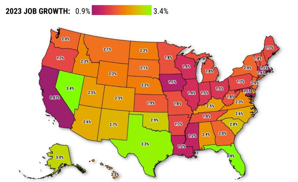 California ranks dead last for job growth in US