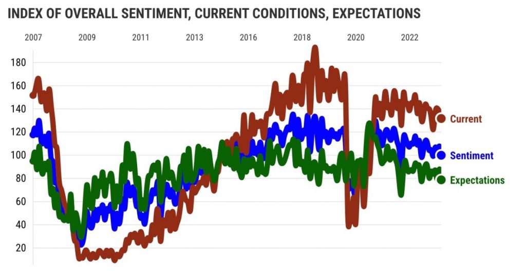 California’s consumer outlook drops to 11-year low