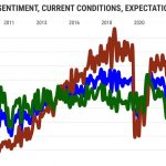 California’s consumer outlook drops to 11-year low