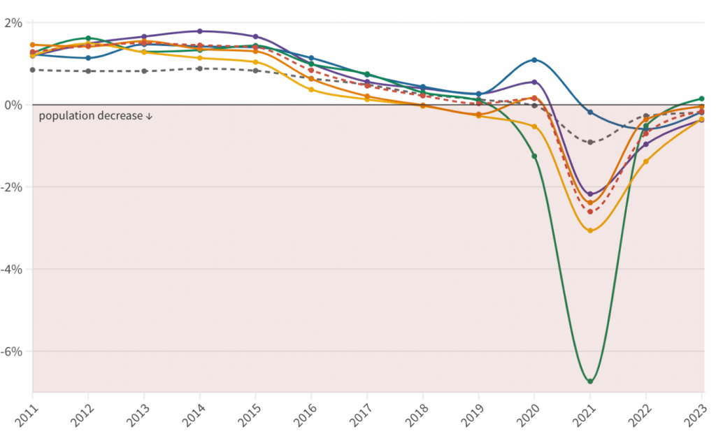 Bay Area counties continue to see population losses, but 2023 was smallest drop since exodus began