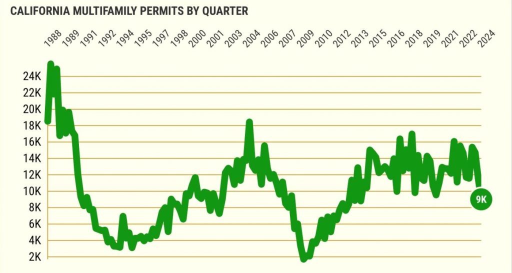 Bad news for California renters: Multifamily permits hit 10-year low