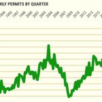 Bad news for California renters: Multifamily permits hit 10-year low