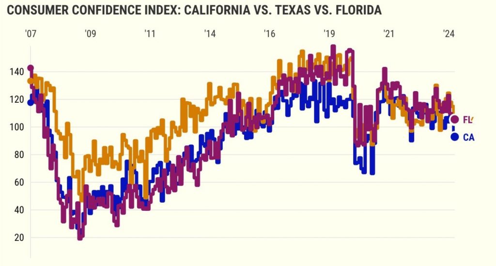 California consumers antsy, confidence tumbles to 21-month low