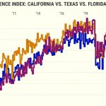 California consumers antsy, confidence tumbles to 21-month low