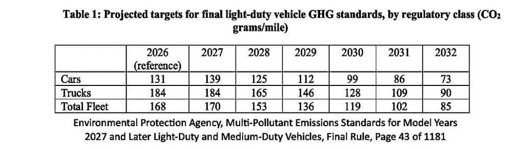 EPA’s finalized tailpipe standards garner broad support