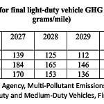 EPA’s finalized tailpipe standards garner broad support