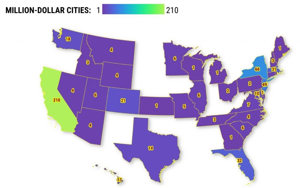 Californians face 76% surge of cities with million-dollar home prices