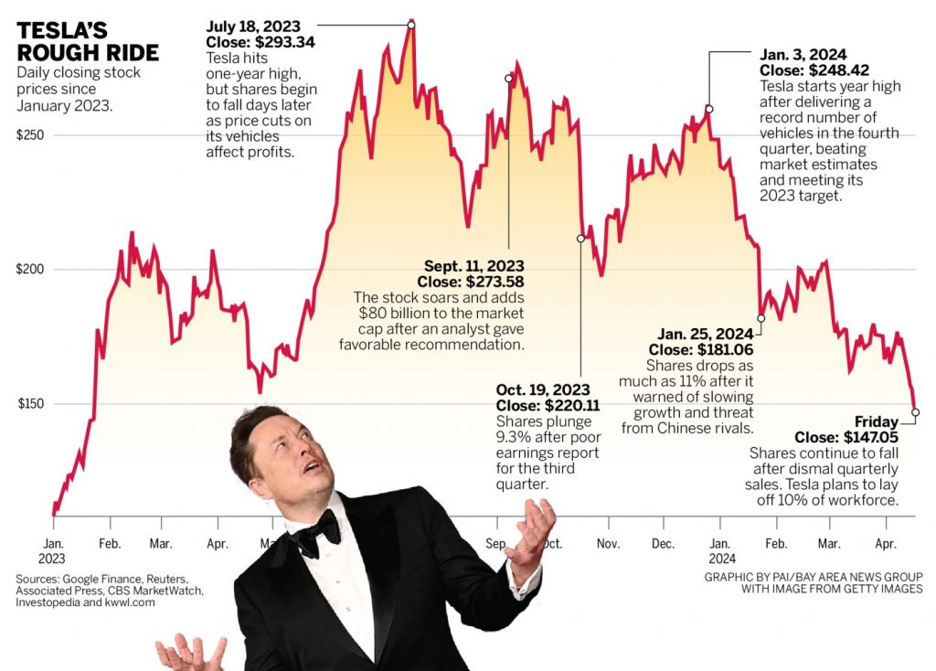 Elon Musk and Tesla: Is the CEO’s controversial behavior responsible for company’s struggles?