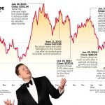 Elon Musk and Tesla: Is the CEO’s controversial behavior responsible for company’s struggles?