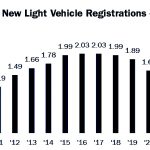 California new vehicle sales run flat. Here’s where they slumped