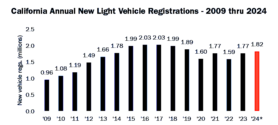 California new vehicle sales run flat. Here’s where they slumped