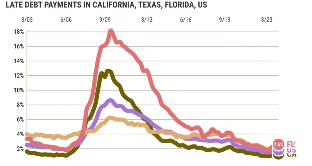 Californians are not paying their bills at the highest level since 2021