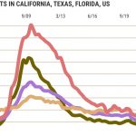 Californians are not paying their bills at the highest level since 2021