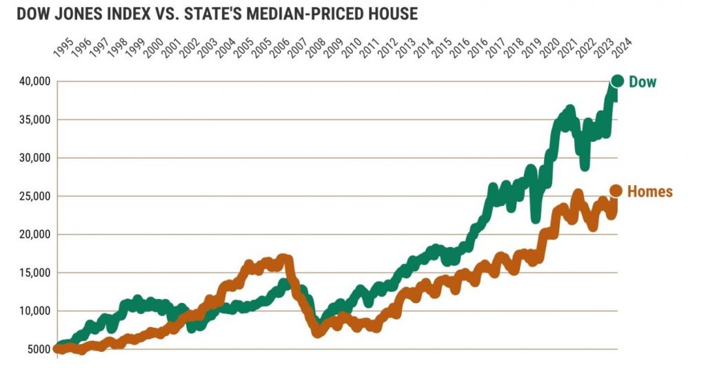 Dow Jones stock index crosses 40,000: Good or bad for California?