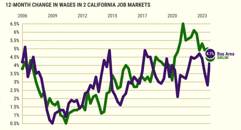 Bay Area raises top Southern California wage hikes for 1st time in 3-plus years