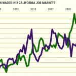 Bay Area raises top Southern California wage hikes for 1st time in 3-plus years