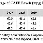 NHTSA finalizes moderate fuel economy standards for 2027-2031