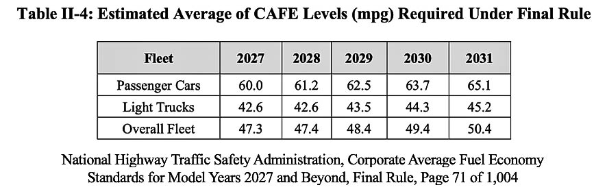 NHTSA finalizes moderate fuel economy standards for 2027-2031