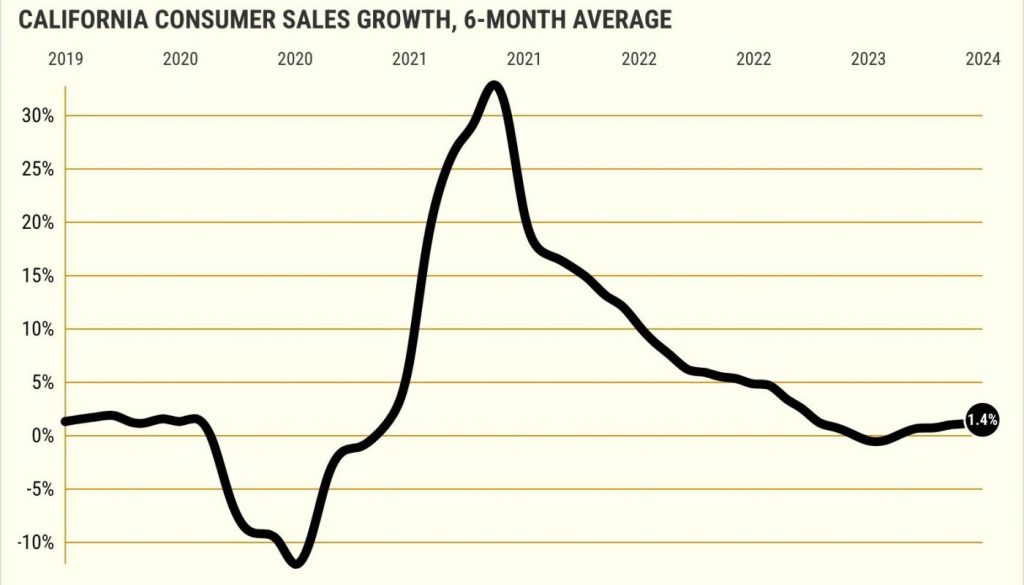 California shoppers reverse gears, up spending 1.4% in early 2024