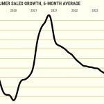 California shoppers reverse gears, up spending 1.4% in early 2024