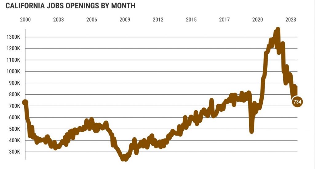 California job openings tumble 42% in 2 years