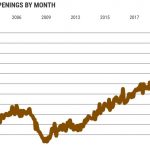 California job openings tumble 42% in 2 years