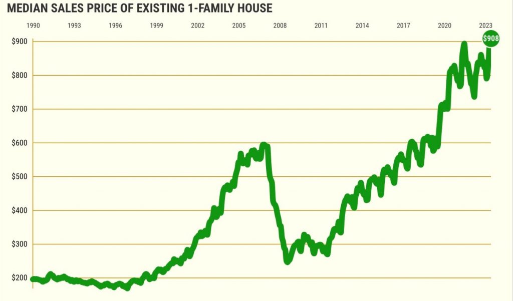 California home prices hit another record high at $908,040