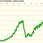 California home prices hit another record high at $908,040