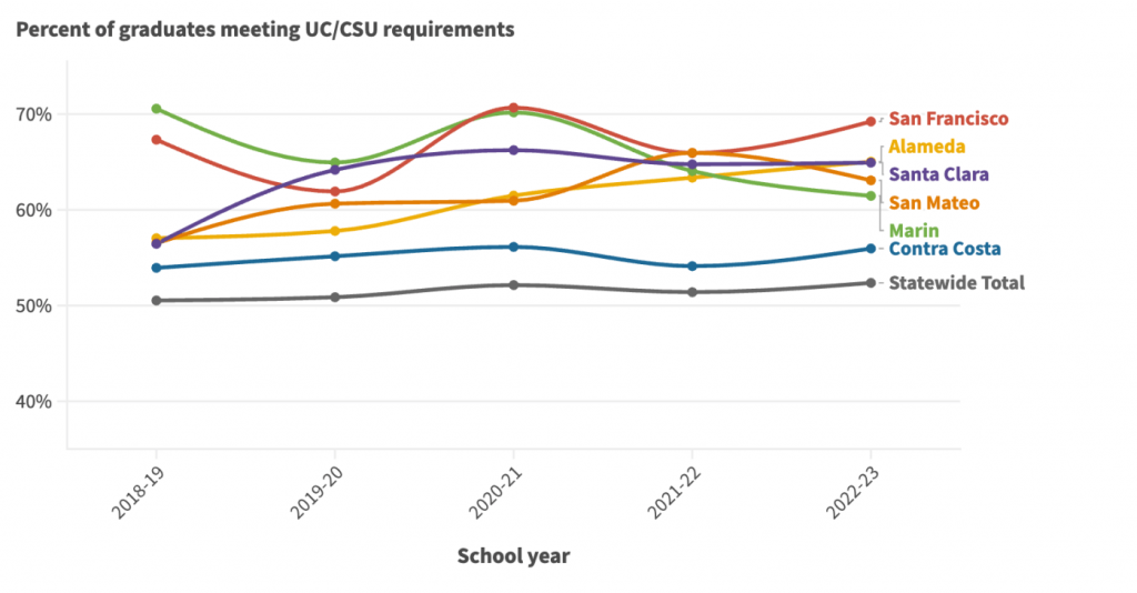 One Bay Area county is falling behind on preparing high school grads for public university