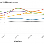 One Bay Area county is falling behind on preparing high school grads for public university